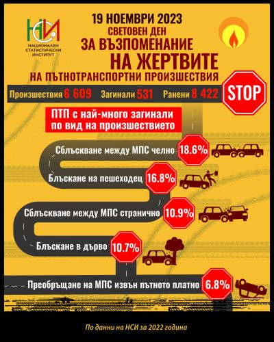 Отбелязване на Световния ден за възпоминание на жертвите от ПТП - ДГ Щастливо детство - Чавдар